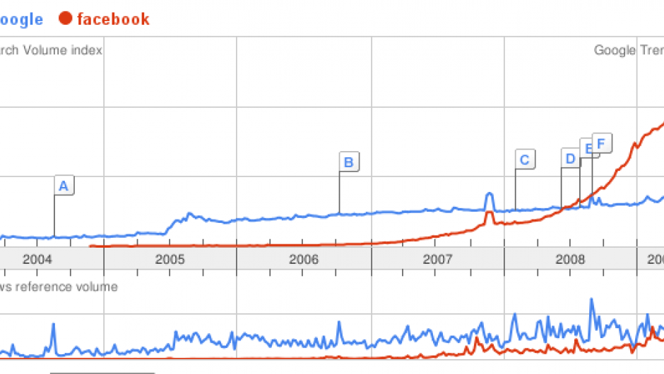 Google Trends graph: Google vs Facebook