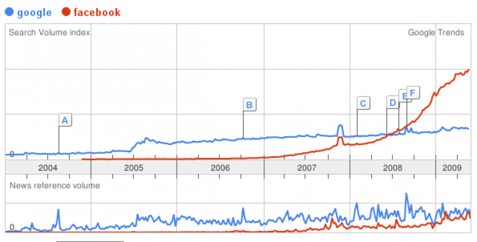 Google Trends graph: Google vs Facebook