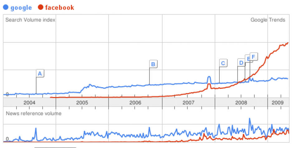 Google Trends: Google vs Facebook Google Trends graph: Google vs Facebook